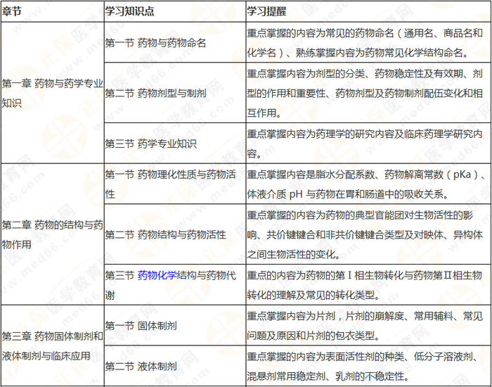 十分鐘看透執(zhí)業(yè)藥師——（中）藥一90個核心考點及分值預測