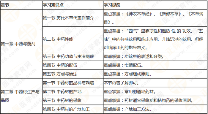 十分鐘看透執(zhí)業(yè)藥師——（中）藥一90個核心考點及分值預測