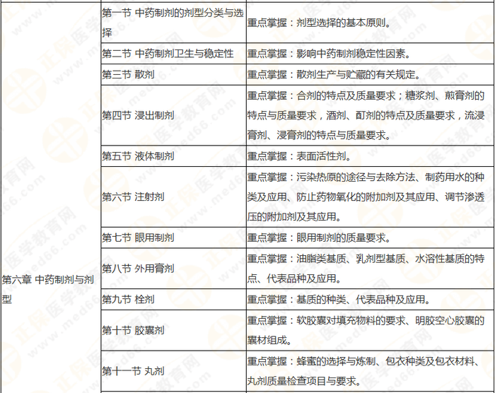 十分鐘看透執(zhí)業(yè)藥師——（中）藥一90個核心考點及分值預測