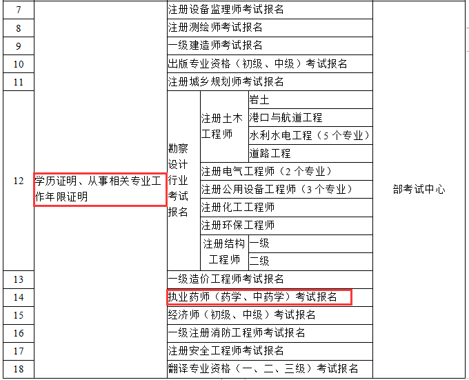 國家發(fā)文！2019執(zhí)業(yè)藥師報名將不需要工作、學歷證明！