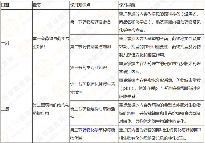 10周拿下執(zhí)業(yè)藥師《中/藥一》 這份備考計(jì)劃表刷爆朋友圈！