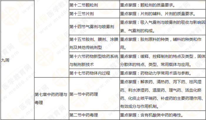 10周拿下執(zhí)業(yè)藥師《中/藥一》 這份備考計(jì)劃表刷爆朋友圈！