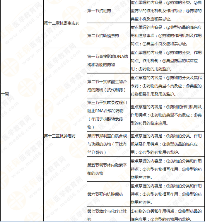 11周拿下執(zhí)業(yè)藥師《中/藥二》 這份備考計(jì)劃表考生務(wù)必收藏！