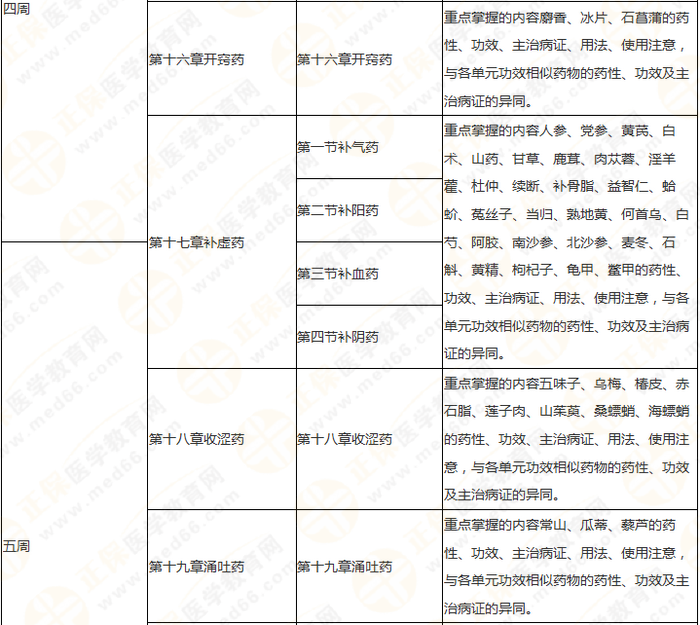 11周拿下執(zhí)業(yè)藥師《中/藥二》 這份備考計(jì)劃表考生務(wù)必收藏！