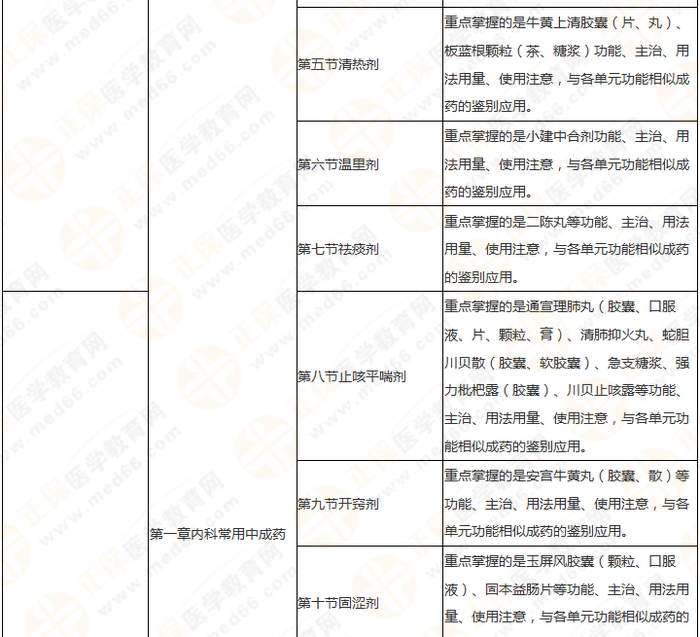 11周拿下執(zhí)業(yè)藥師《中/藥二》 這份備考計(jì)劃表考生務(wù)必收藏！