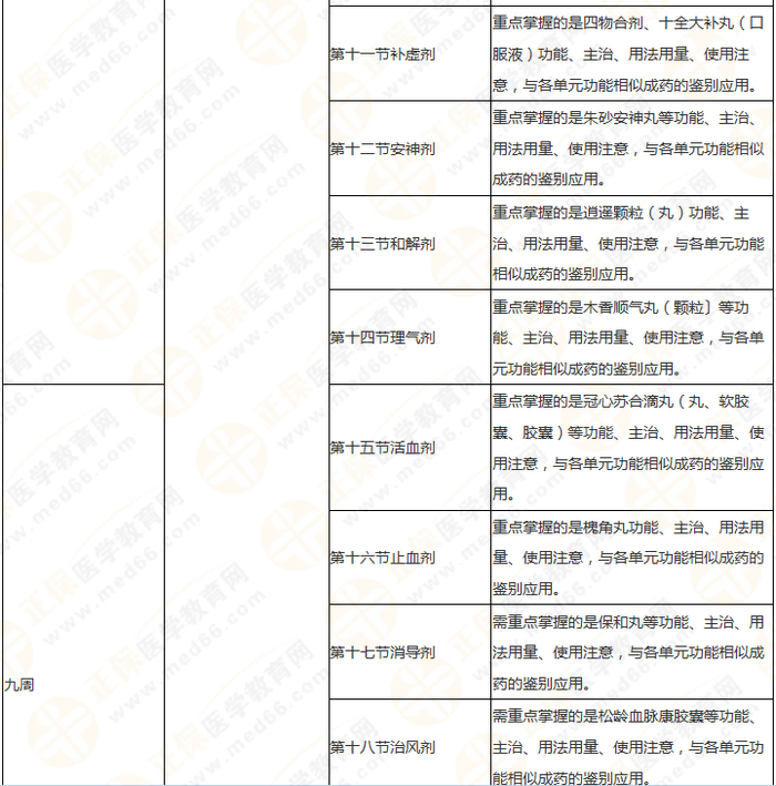 11周拿下執(zhí)業(yè)藥師《中/藥二》 這份備考計(jì)劃表考生務(wù)必收藏！