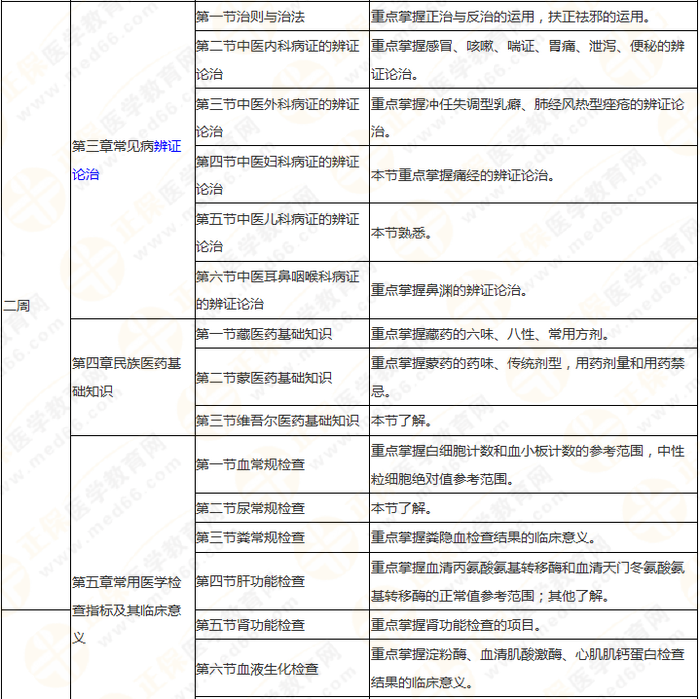 執(zhí)業(yè)藥師《中藥綜》 理清思路 快速提高學(xué)習(xí)效率！