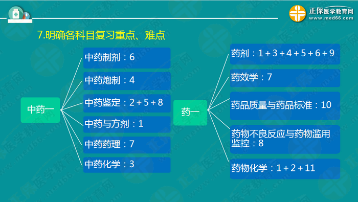 錢韻文指導(dǎo)執(zhí)業(yè)藥師周期復(fù)習(xí)計劃