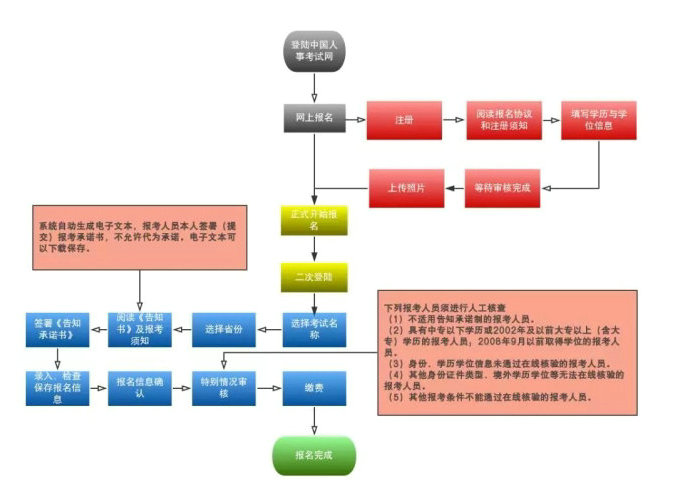 2019年執(zhí)業(yè)藥師報(bào)考流程大改變！趕緊收藏！【詳解每一步操作】