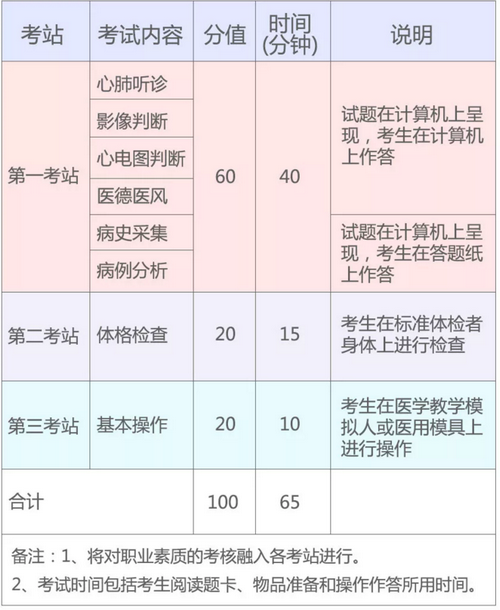 2019年國(guó)家醫(yī)師資格實(shí)踐技能考試（湖北考區(qū)）考生須知！