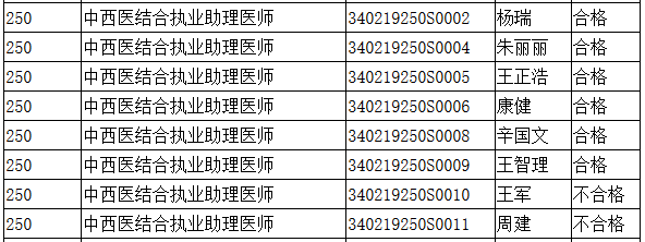 蚌埠中西醫(yī)助理醫(yī)師實踐技能成績名單