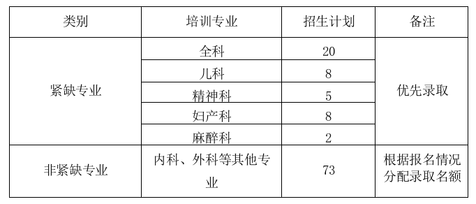 山東淄博市中心醫(yī)院住院醫(yī)師規(guī)范化培訓(xùn)2019年7月招生開(kāi)始！