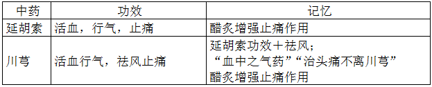 執(zhí)業(yè)藥師《中藥學專業(yè)知識二》“活血祛瘀藥對比記憶”【藥考3分鐘語音考點】