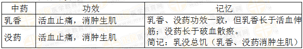 執(zhí)業(yè)藥師《中藥學專業(yè)知識二》“活血祛瘀藥對比記憶”【藥考3分鐘語音考點】