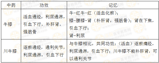 執(zhí)業(yè)藥師《中藥學專業(yè)知識二》“活血祛瘀藥對比記憶”【藥考3分鐘語音考點】