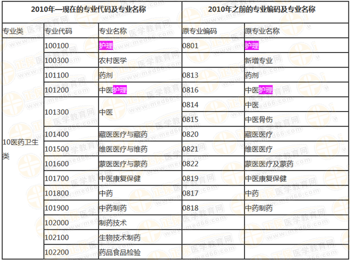 國家執(zhí)業(yè)藥師資格考試報考專業(yè)參考目錄內(nèi)容截取（本科）