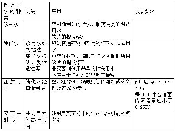 執(zhí)業(yè)藥師《中藥學專業(yè)知識一》“制藥用水的種類及應用”【藥考3分鐘語音考點】