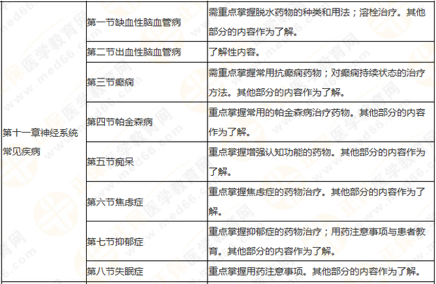 執(zhí)業(yè)藥師《藥學(xué)綜合知識(shí)與技能》突出以用定考，這8個(gè)章節(jié)分值達(dá)94分！