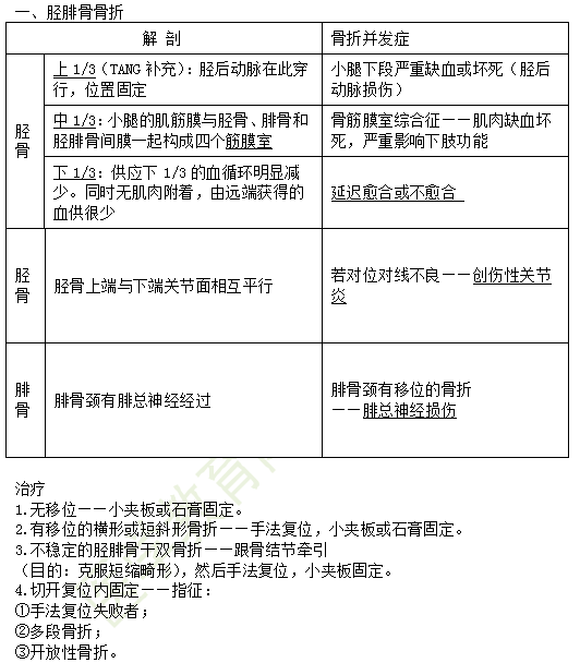 2019年臨床助理醫(yī)師考點精粹-運動系統(tǒng)考試重點串講（2）