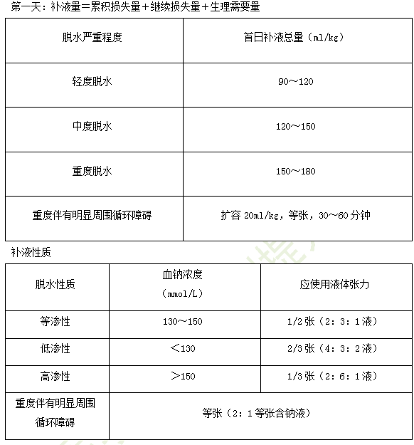 臨床助理醫(yī)師備考重點-小兒結(jié)核性腦膜炎、消化系統(tǒng)疾病