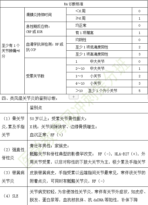 2019年臨床助理醫(yī)師風(fēng)濕免疫系統(tǒng)高頻考點(diǎn)匯總（2）