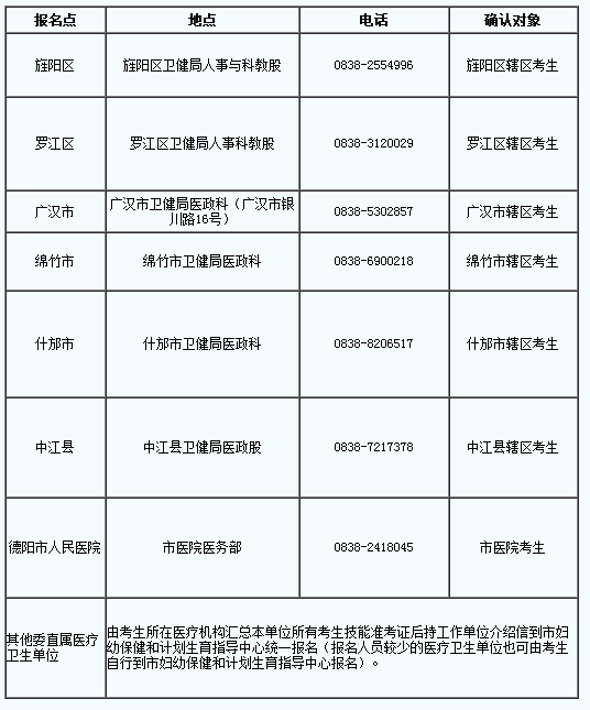 四川德陽市2019年國家醫(yī)師資格綜合筆試?yán)U費時間∣地點∣方式公告！