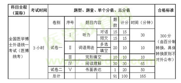 全國(guó)醫(yī)學(xué)考博統(tǒng)試題型介紹及分值比例