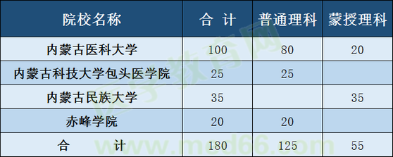 內(nèi)蒙招收定向醫(yī)學(xué)生學(xué)校、專業(yè)及人數(shù)