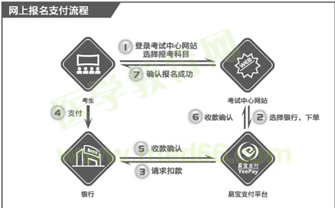 國際眼科醫(yī)師考試?yán)U費(fèi)示意圖