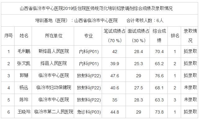 山西省臨汾市中心醫(yī)院2019級(jí)住院醫(yī)師規(guī)范化培訓(xùn)招錄調(diào)劑綜合成績(jī)及錄取情況