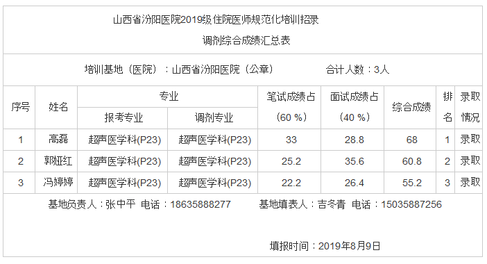 山西省汾陽醫(yī)院2019級(jí)住院醫(yī)師規(guī)范化培訓(xùn)招錄調(diào)劑綜合成績(jī)匯總表