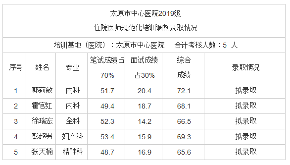 太原市中心醫(yī)院2019級住院醫(yī)師規(guī)范化培訓(xùn)調(diào)劑錄取情況