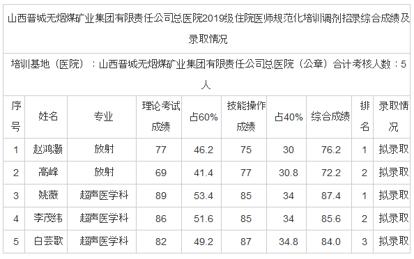 山西晉城無煙煤礦業(yè)集團(tuán)有限責(zé)任公司總醫(yī)院2019級住院醫(yī)師規(guī)范化培訓(xùn)調(diào)劑招錄綜合成績及錄取情況