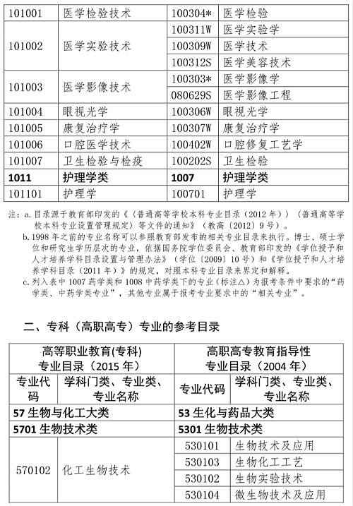 2019年執(zhí)業(yè)藥師考試報名專業(yè)目錄