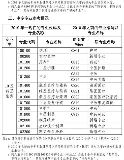 2019年執(zhí)業(yè)藥師考試報名專業(yè)目錄