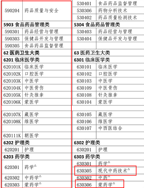 2019年執(zhí)業(yè)藥師報(bào)考專業(yè)目錄：新增專業(yè)匯總！