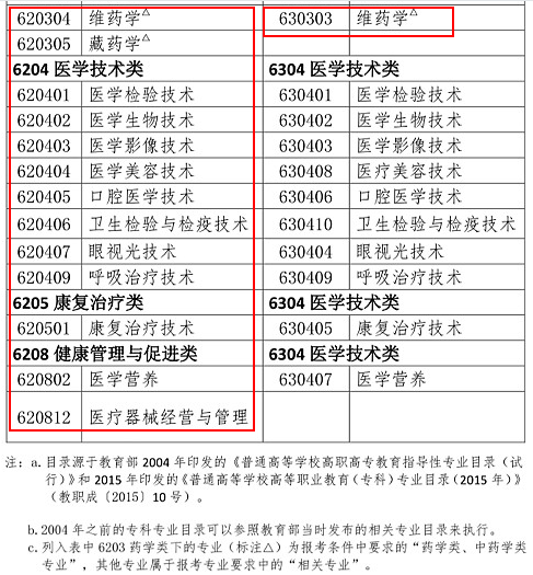 2019年執(zhí)業(yè)藥師報(bào)考專業(yè)目錄：新增專業(yè)匯總！