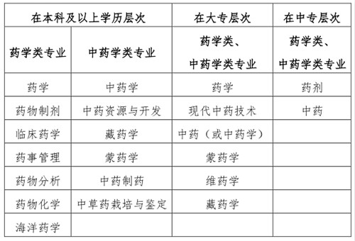 人事網(wǎng)官宣：2019年執(zhí)業(yè)藥師報考條件官方解讀！