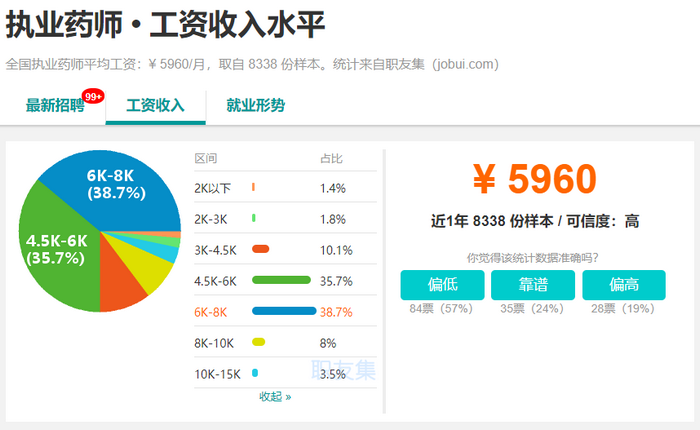 2019年，執(zhí)業(yè)藥師成為最有前景職業(yè)之一！