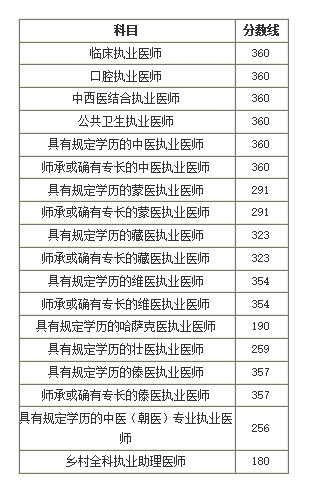 執(zhí)業(yè)醫(yī)師證考多少分就能及格？