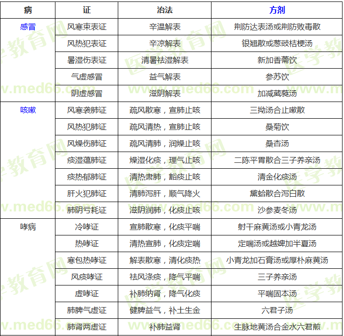 中醫(yī)內(nèi)科?？疾∽C辨證論治