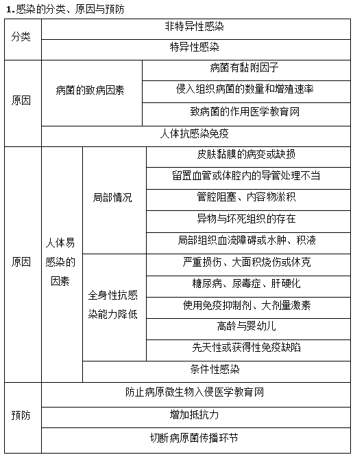 2019年臨床助理醫(yī)師“其他篇”考前**必背考點（2）