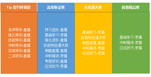 2020年醫(yī)師資格網(wǎng)絡課程