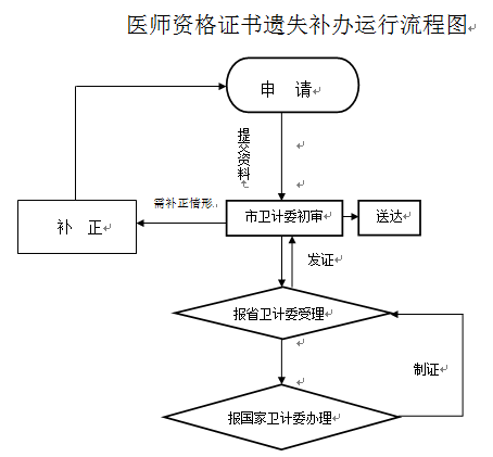 醫(yī)師資格補(bǔ)辦流程圖