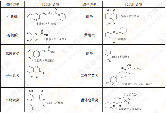 【私人珍藏】執(zhí)業(yè)藥師《中藥一》背誦版講義第三章！表格很多！