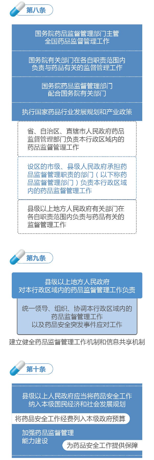 新修訂的《中華人民共和國(guó)藥品管理法》圖解政策（一）