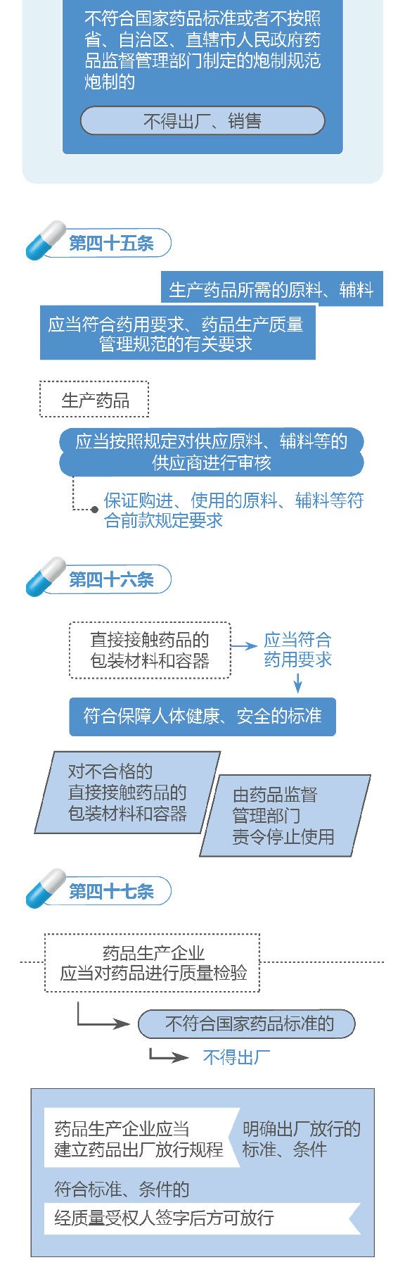 新修訂的《中華人民共和國(guó)藥品管理法》圖解政策（二）