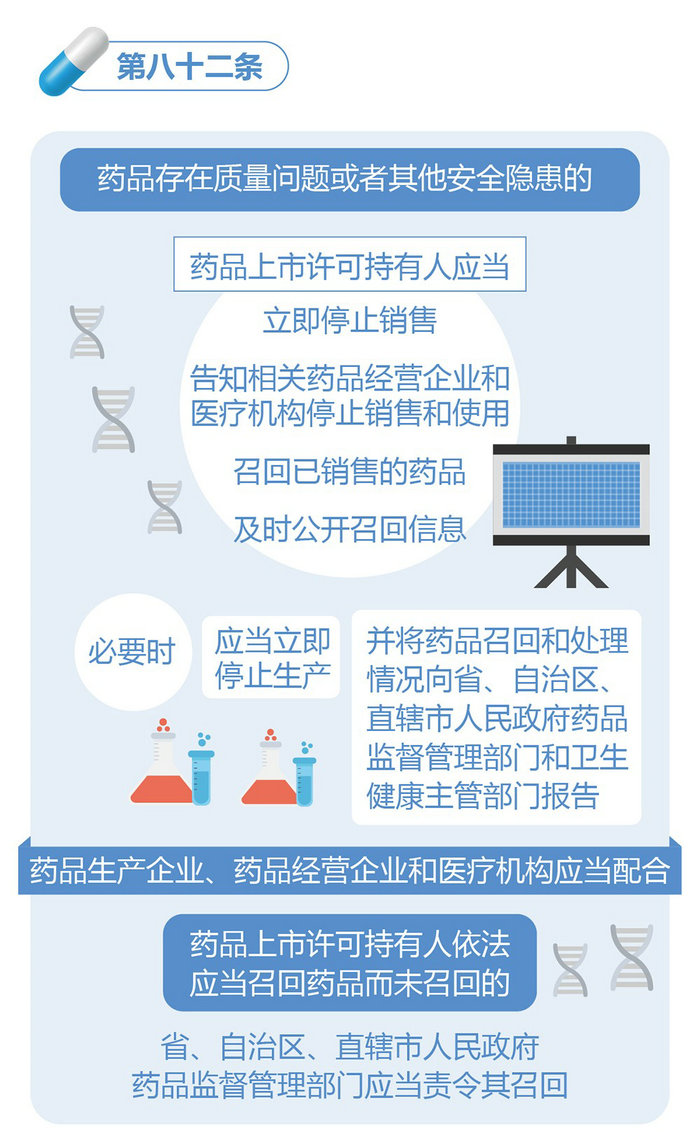 新修訂的《中華人民共和國藥品管理法》圖解政策（四）