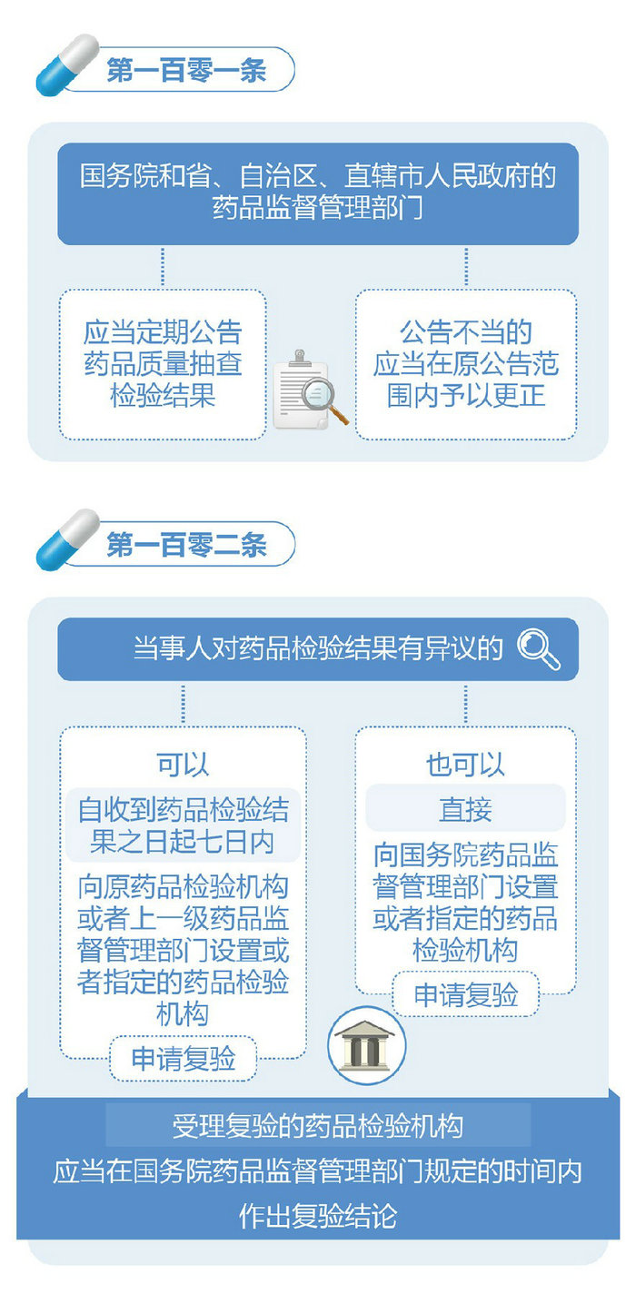 新修訂的《中華人民共和國藥品管理法》圖解政策（六）