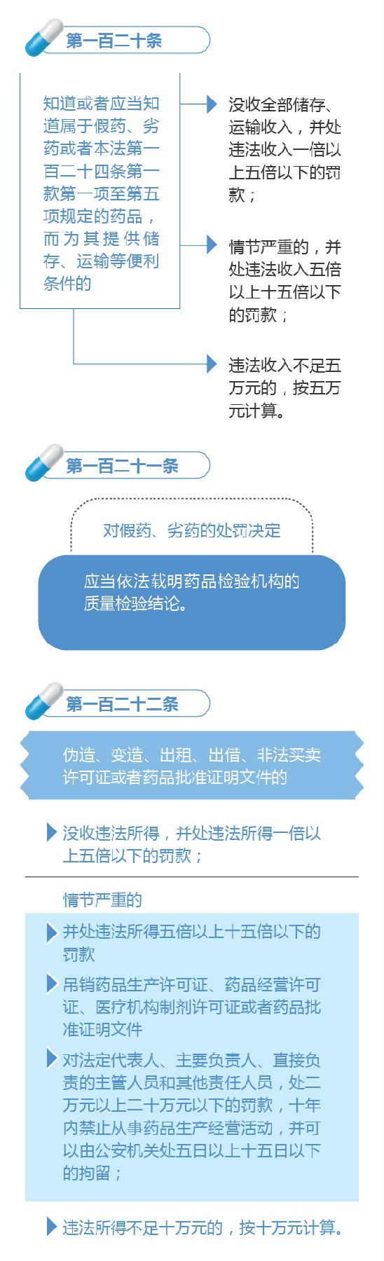 新修訂的《中華人民共和國藥品管理法》圖解政策（七）